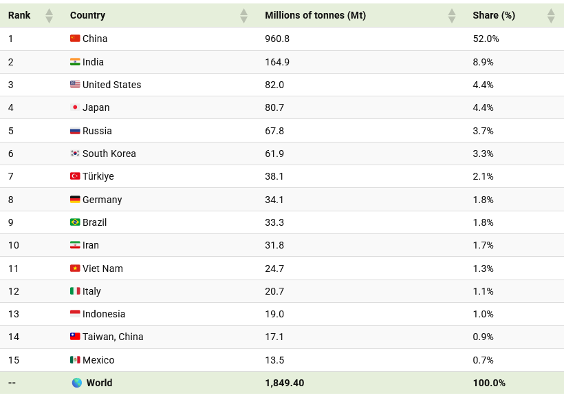 The Countries That Produce the Most Steel