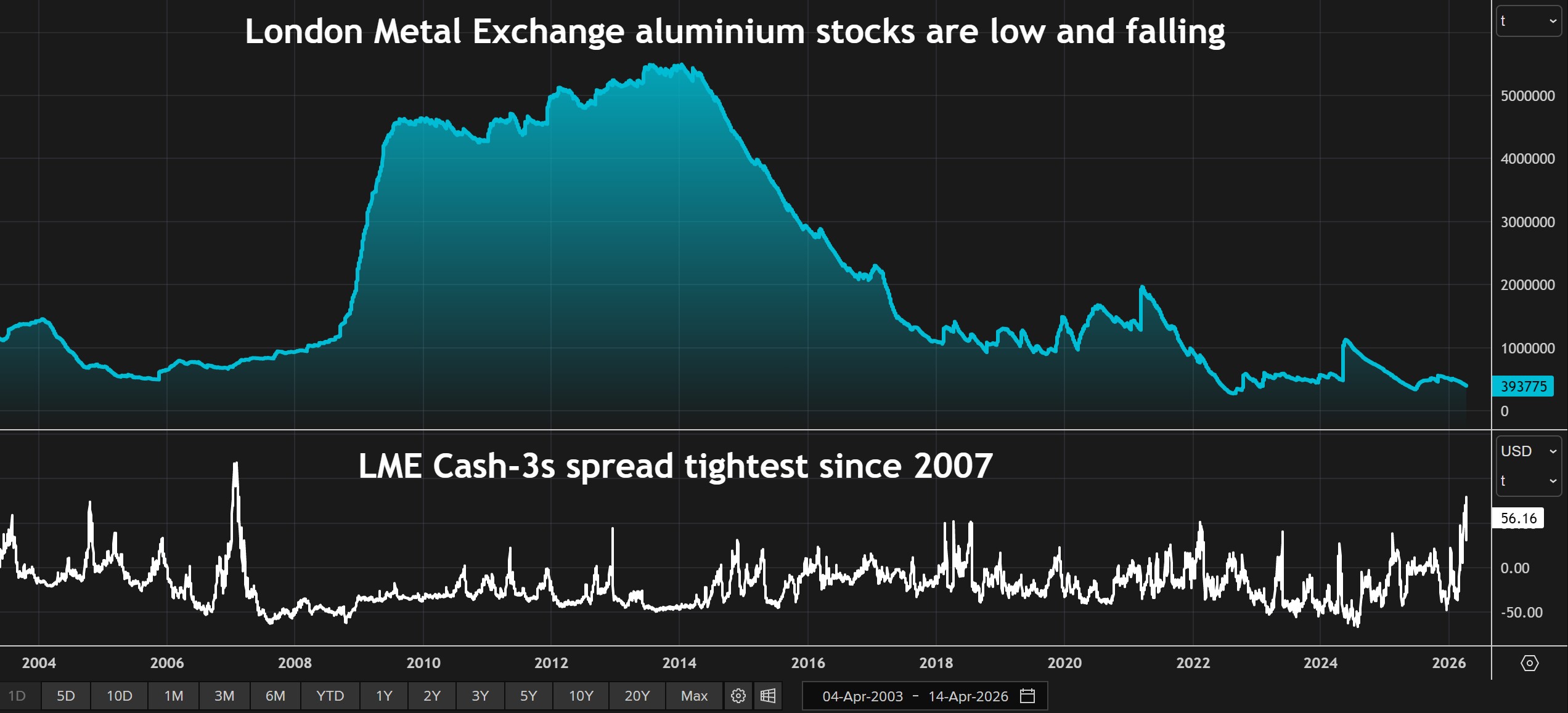 Aluminum in crisis: War, tariffs and a market running on empty